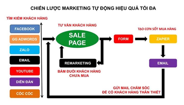 Chiến lược marketing online